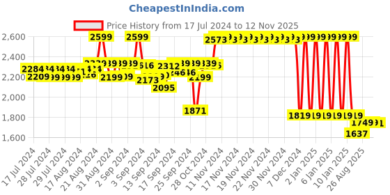 ajio.com sonata Men Analogue Watch - 7149QM02 sonata Price History Graph from 17 Jul 2024 to 12 Nov 2025