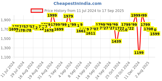 ajio.com sonata Men Analogue Watch - 77108BM04 sonata Price History Graph from 11 Jul 2024 to 17 Sep 2025