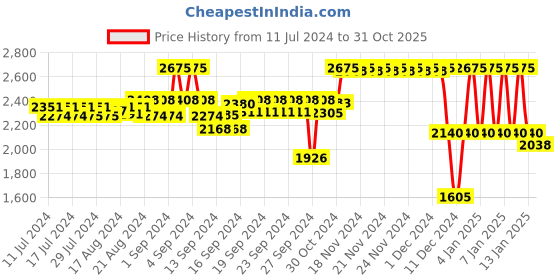 ajio.com sonata Men Analogue Watch with Stainless Steel Strap- 7131YM02 sonata Price History Graph from 11 Jul 2024 to 31 Oct 2025