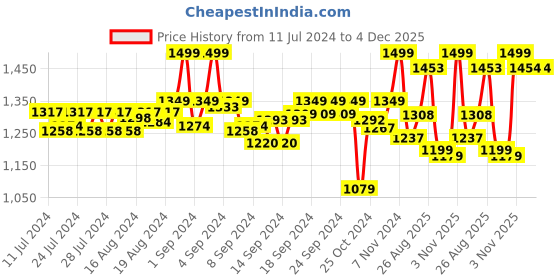 ajio.com sonata Men Digital Watch - 77132PP03W sonata Price History Graph from 11 Jul 2024 to 4 Dec 2025