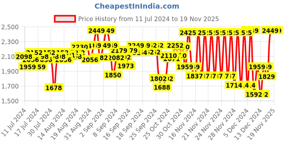 ajio.com sonata Men NP77030PP01 Water-Resistant Analogue-Digital Watch sonata Price History Graph from 11 Jul 2024 to 18 Nov 2025