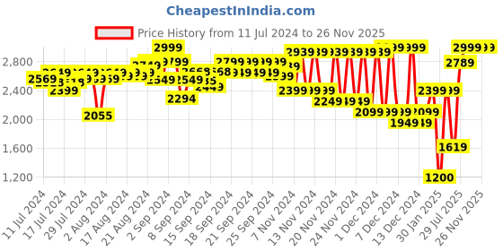 ajio.com sonata Men NP77045PP05 Water-Resistant Dual Watch sonata Price History Graph from 11 Jul 2024 to 25 Nov 2025
