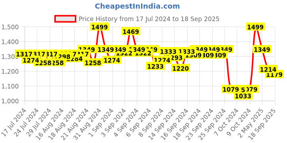 ajio.com sonata Men NP7954YM02W Water-Resistant Analogue Watch sonata Price History Graph from 17 Jul 2024 to 18 Sep 2025