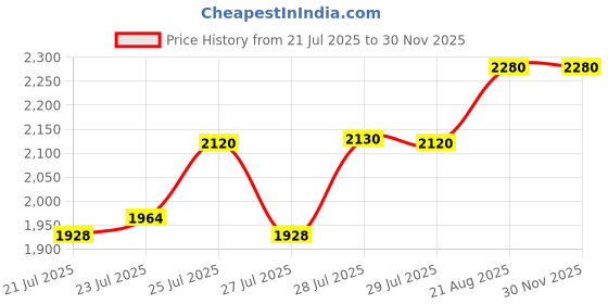 ajio.com sonata Men Poze Water-Resistant Analogue Watch-SP70050QP02 sonata Price History Graph from 21 Jul 2025 to 28 Nov 2025
