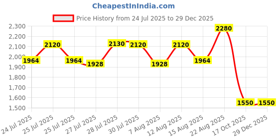 ajio.com sonata Men Poze Water-Resistant Analogue Watch-SP70059KM02W sonata Price History Graph from 24 Jul 2025 to 29 Dec 2025