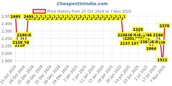 ajio.com sonata Men Water-Resistant Analogue Watch-77139SL03 sonata Price History Graph from 25 Oct 2024 to 7 Nov 2025