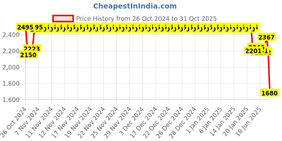 ajio.com sonata Men Water-Resistant Analogue Watch-77144YM03 sonata Price History Graph from 26 Oct 2024 to 31 Oct 2025