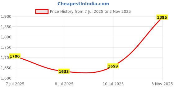 ajio.com sonata Men Water-Resistant Analogue Watch-NT7053YM05 sonata Price History Graph from 7 Jul 2025 to 3 Nov 2025