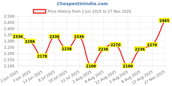 ajio.com sonata Men Water-Resistant Analogue Watch-NT7147NM01 sonata Price History Graph from 2 Jun 2025 to 27 Nov 2025