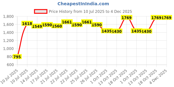 ajio.com sonata Men Water-Resistant Analogue Watch-NT77031YM03 sonata Price History Graph from 10 Jul 2025 to 4 Dec 2025