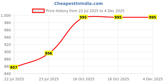 ajio.com sonata Men Water-Resistant Analogue Watch-NT77049YM02 sonata Price History Graph from 22 Jul 2025 to 4 Dec 2025