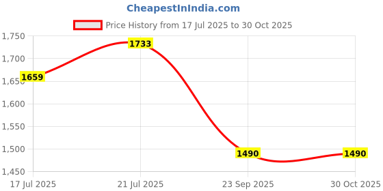 ajio.com sonata Men Water-Resistant Analogue Watch-NT77105KM01 sonata Price History Graph from 17 Jul 2025 to 30 Oct 2025