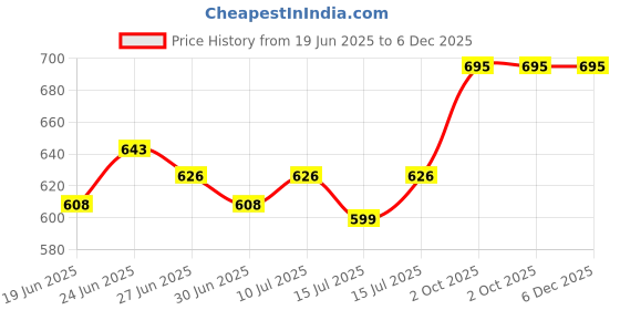 ajio.com sonata Men Water-Resistant Analogue Watch-NT7930PP02 sonata Price History Graph from 19 Jun 2025 to 6 Dec 2025