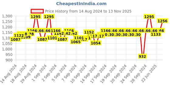 ajio.com sonata Men Water-Resistant Digital Watch-87057PP05 sonata Price History Graph from 14 Aug 2024 to 13 Nov 2025
