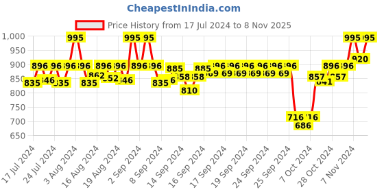 ajio.com sonata Men Water-Resistant Digital Watch-NS77116PP01W sonata Price History Graph from 17 Jul 2024 to 8 Nov 2025