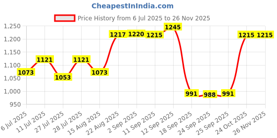 ajio.com sonata Men Water-Resistant Digital Watch-NT77033PP03 sonata Price History Graph from 6 Jul 2025 to 24 Nov 2025