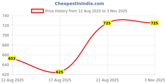 ajio.com sonata Men Water-Resistant Digital Watch-NT77072PP01 sonata Price History Graph from 12 Aug 2025 to 2 Nov 2025