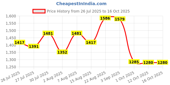 ajio.com sonata Men Water-Resistant Digital Watch-NT77080PP02 sonata Price History Graph from 26 Jul 2025 to 16 Oct 2025