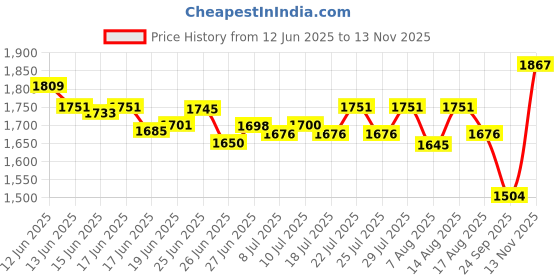 ajio.com sonata Men Water-Resistant Digital Watch-NT77134PM03W sonata Price History Graph from 12 Jun 2025 to 13 Nov 2025