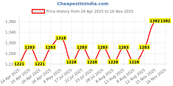 ajio.com sonata Men Water-Resistant Round-Dial Analogue Watch -77105SL21W sonata Price History Graph from 24 Apr 2025 to 16 Nov 2025