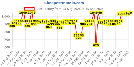ajio.com sonata NP87019SL14 Water-Resistant Analogue Watch sonata Price History Graph from 14 Aug 2024 to 15 Sep 2025