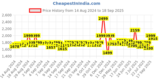 ajio.com sonata NR8166WM02 Water-Resistant Analogue Watch sonata Price History Graph from 14 Aug 2024 to 18 Sep 2025