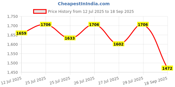 ajio.com sonata Unisex Digital Watch with Stainless Steel Strap-77134PM06W sonata Price History Graph from 12 Jul 2025 to 18 Sep 2025