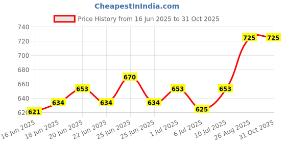 ajio.com sonata Unisex UV-Protected Digital Watch-NT87011PP01 sonata Price History Graph from 16 Jun 2025 to 31 Oct 2025