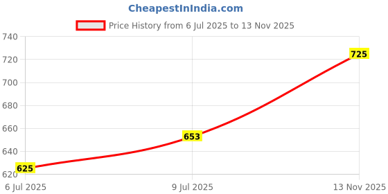 ajio.com sonata Unisex UV-Protected Digital Watch-NT87012PP01 sonata Price History Graph from 6 Jul 2025 to 13 Nov 2025