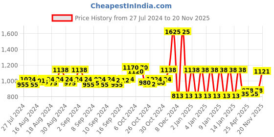 ajio.com sonata Women Analogue Watch with Mesh Strap-SP80071NM01W sonata Price History Graph from 27 Jul 2024 to 20 Nov 2025