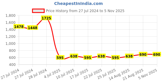 ajio.com sonata Women NM77074PP03 Digital Watch with Polyurethane Strap sonata Price History Graph from 27 Jul 2024 to 5 Nov 2025