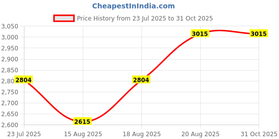 ajio.com sonata Women Poze Analogue Watch & Jewellery Set-SP80109WM01WF sonata Price History Graph from 23 Jul 2025 to 31 Oct 2025