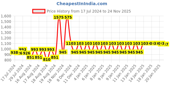 ajio.com sonata Women Poze Water-Resistant Analogue Watch-SP80032NL01W sonata Price History Graph from 17 Jul 2024 to 24 Nov 2025