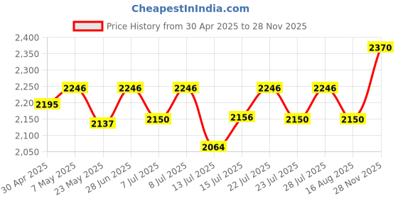 ajio.com sonata Women Water-Resistant Analogue- NT87068WM01 sonata Price History Graph from 30 Apr 2025 to 28 Nov 2025