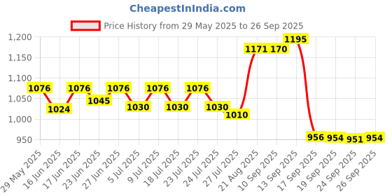 ajio.com sonata Women Water-Resistant Analogue--NT8925YM02W sonata Price History Graph from 29 May 2025 to 26 Sep 2025