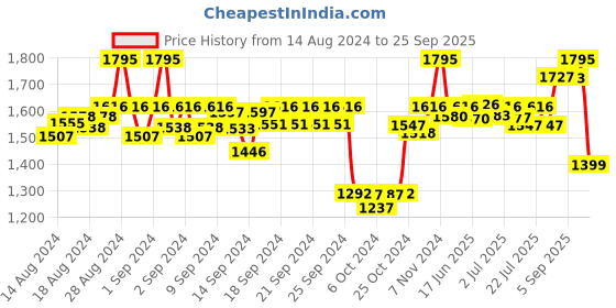 ajio.com sonata Women Water-Resistant Analogue Watch-8191SM01 sonata Price History Graph from 14 Aug 2024 to 25 Sep 2025