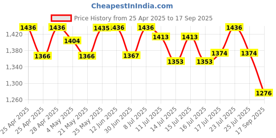 ajio.com sonata Women Water-Resistant Analogue Watch - 87045SM03W sonata Price History Graph from 25 Apr 2025 to 17 Sep 2025