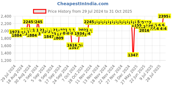 ajio.com sonata Women Water-Resistant Analogue Watch-NS8063YM03 sonata Price History Graph from 29 Jul 2024 to 31 Oct 2025