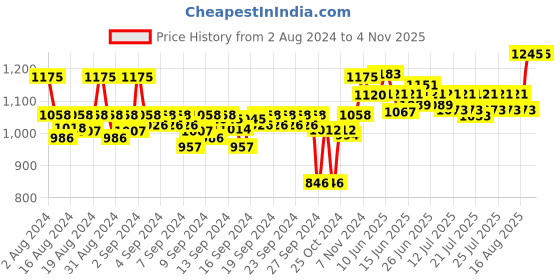 ajio.com sonata Women Water-Resistant Analogue Watch-NS8096YM05 sonata Price History Graph from 2 Aug 2024 to 3 Nov 2025