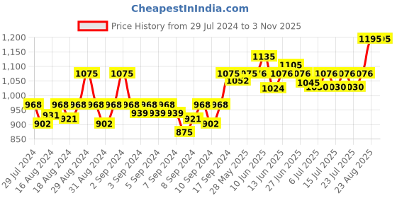 ajio.com sonata Women Water-Resistant Analogue Watch-NS8100YL02 sonata Price History Graph from 29 Jul 2024 to 2 Nov 2025