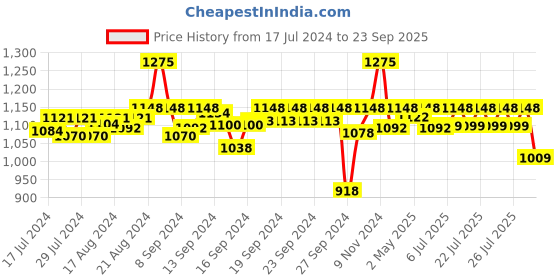ajio.com sonata Women Water-Resistant Analogue Watch-NS87050SM02 sonata Price History Graph from 17 Jul 2024 to 23 Sep 2025