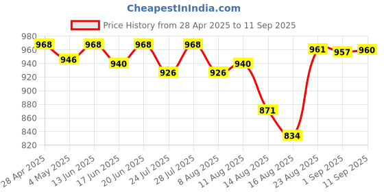 ajio.com sonata Women Water-Resistant Analogue Watch-NS8992PP05 sonata Price History Graph from 28 Apr 2025 to 11 Sep 2025