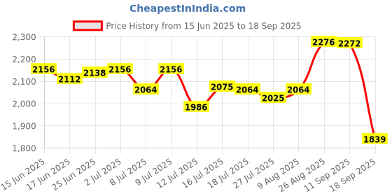 ajio.com sonata Women Water-Resistant Analogue Watch-NT8063YM03 sonata Price History Graph from 15 Jun 2025 to 18 Sep 2025