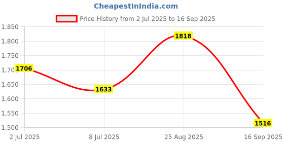 ajio.com sonata Women Water-Resistant Analogue Watch-NT8068YM04 sonata Price History Graph from 2 Jul 2025 to 16 Sep 2025