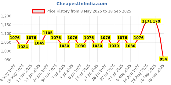 ajio.com sonata Women Water-Resistant Analogue Watch-NT8096YM04 sonata Price History Graph from 8 May 2025 to 18 Sep 2025