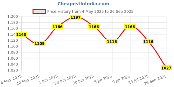 ajio.com sonata Women Water-Resistant Analogue Watch-NT8096YM06 sonata Price History Graph from 4 May 2025 to 26 Sep 2025