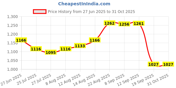 ajio.com sonata Women Water-Resistant Analogue Watch-NT8098YM01 sonata Price History Graph from 27 Jun 2025 to 31 Oct 2025