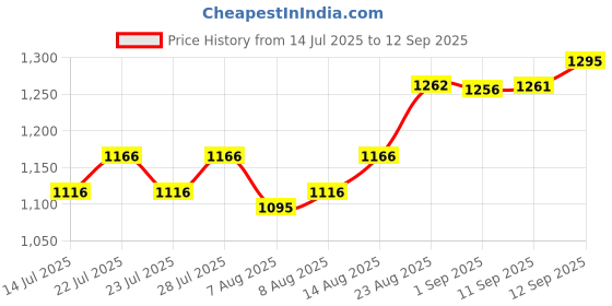 ajio.com sonata Women Water-Resistant Analogue Watch-NT8098YM02 sonata Price History Graph from 14 Jul 2025 to 12 Sep 2025