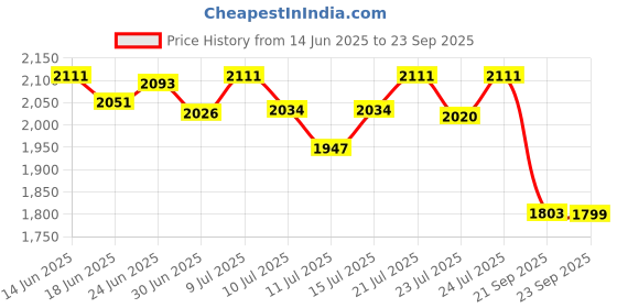 ajio.com sonata Women Water-Resistant Analogue Watch-NT8141WM01 sonata Price History Graph from 14 Jun 2025 to 23 Sep 2025