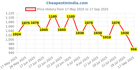 ajio.com sonata Women Water-Resistant Analogue Watch-NT8151SM05 sonata Price History Graph from 17 May 2025 to 17 Sep 2025